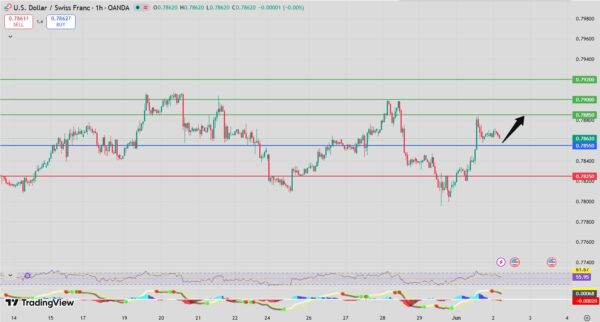 USD/CHF bullish setup intraday analysis