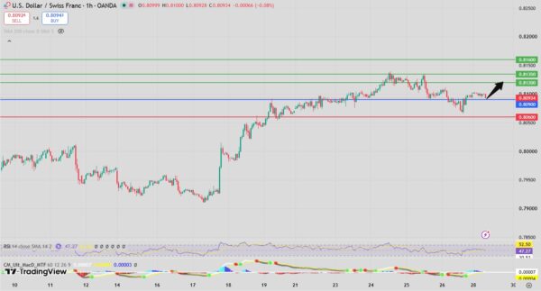 USD/CHF Intraday Forecast Bullish Above 0.8080