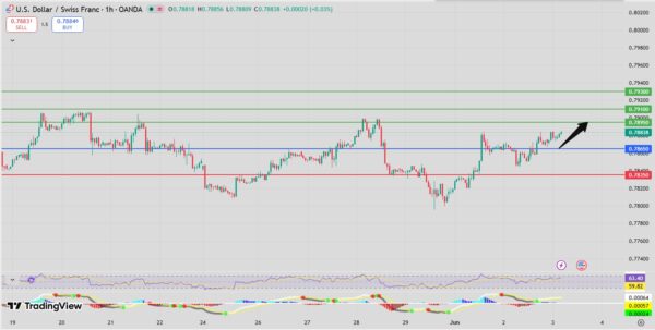 USD/CHF bullish setup intraday analysis
