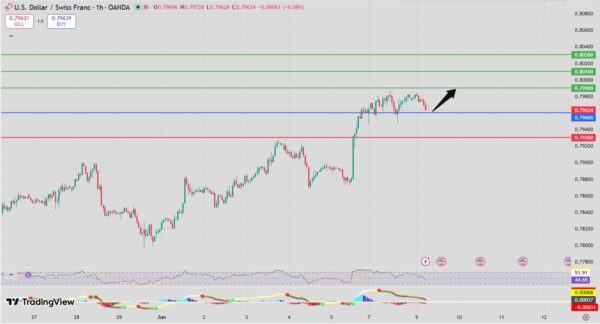 USD/CHF Intraday Forecast Bullish Above 0.7955