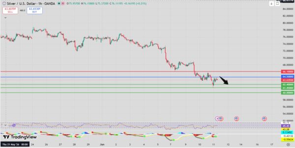 Silver Intraday Forecast Bearish Below 64.90