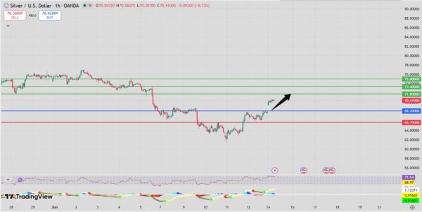 Silver Intraday Forecast Bullish Above 67.90