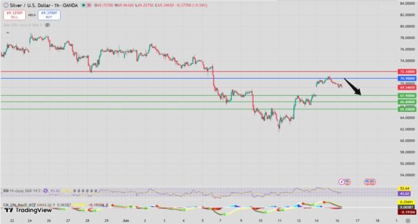 Silver Intraday Forecast Bearish Pressure Below 71.25