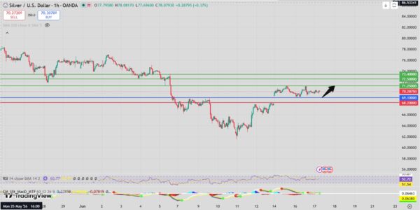 Silver Intraday Forecast Bullish Recovery Above 68.95