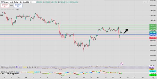 Silver Intraday Forecast Rebound Above 68.10