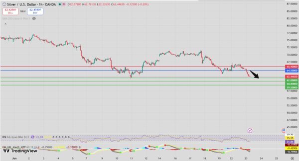 Silver Intraday Forecast Bearish Below 64.90