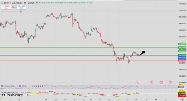 Silver Intraday Forecast Bullish Above 57.90