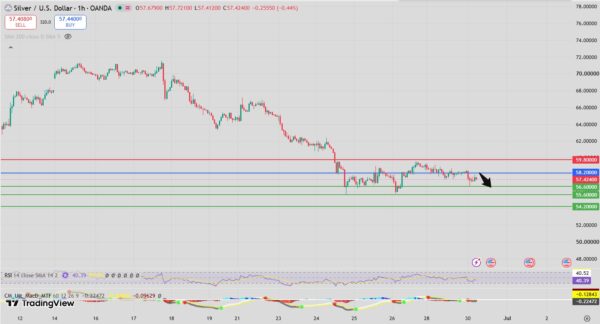 Silver Intraday Forecast Bearish Below 58.55