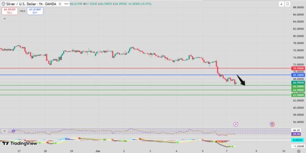 Silver Intraday Forecast Bearish Below 69.40