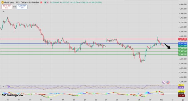 Gold bearish setup intraday analysis