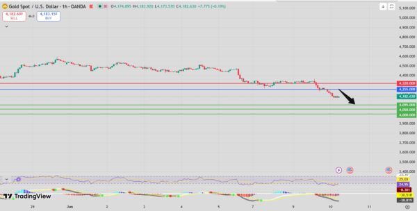 Gold Intraday Forecast Bearish Below 4275