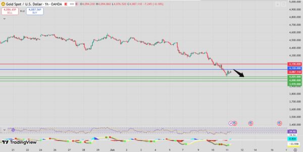 Gold Intraday Forecast Bearish Below 4130