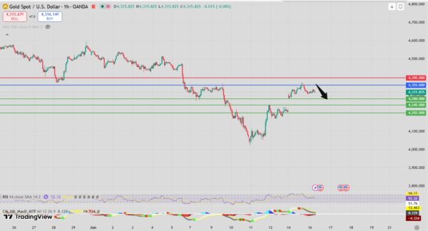 Gold Intraday Forecast Bearish Consolidation Below 4365