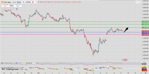 Gold Intraday Forecast Bullish Bias Above 4300