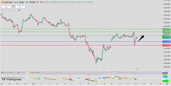 Gold Intraday Forecast Rebound Above 4265