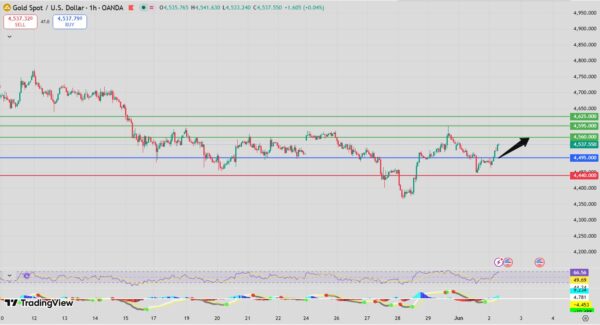 Gold bullish setup intraday analysis