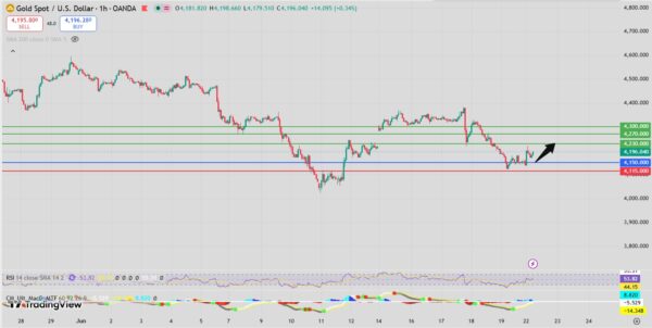 Gold Intraday Forecast Rebound Above 4140