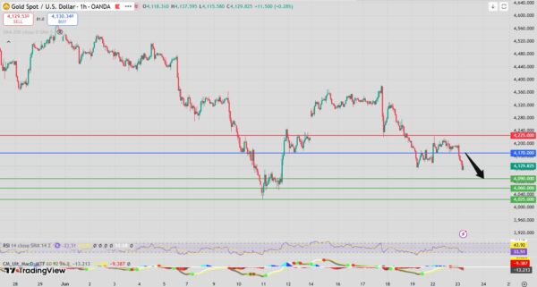 Gold Intraday Forecast Bearish Below 4180