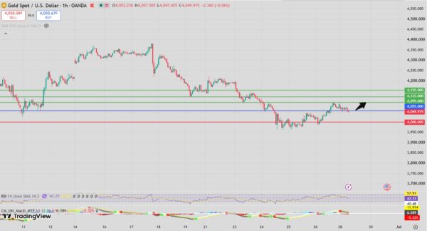 Gold Intraday Forecast Bullish Above 4040