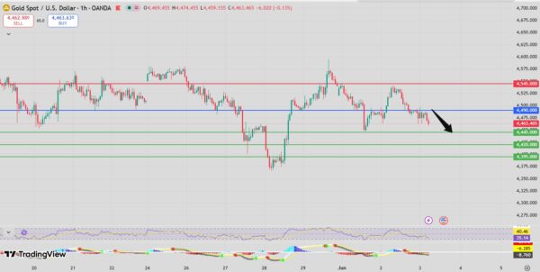 Gold bearish setup intraday analysis