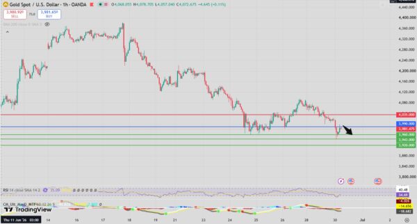 Gold Intraday Forecast Bearish Below 4000