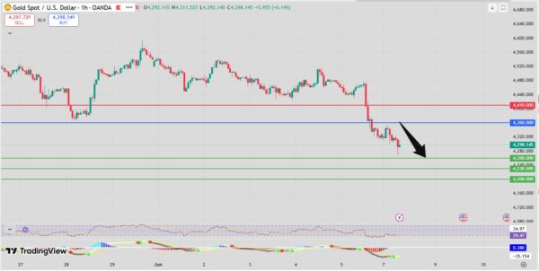 Gold Intraday Forecast Bearish Below 4370