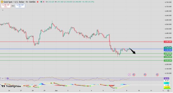 Gold Intraday Forecast Bearish Below 4353