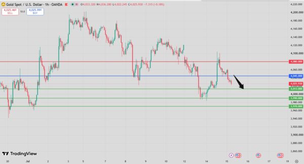 Gold Intraday Forecast Bearish Below 4060