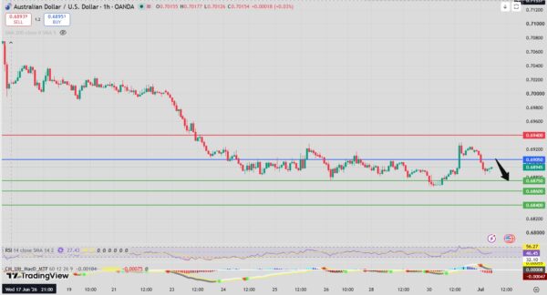 AUD/USD Intraday Forecast Bearish Below 0.6915