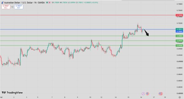 AUD/USD Intraday Forecast Bearish Below 0.7020