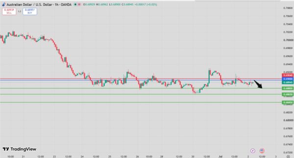 AUD/USD Intraday Forecast Bearish Below 0.6910