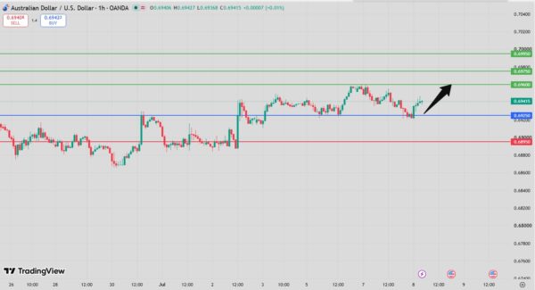 AUD/USD Intraday Forecast Bullish Above 0.6915