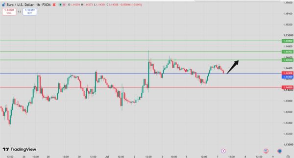 EUR/USD Intraday Forecast Bullish Above 1.1425