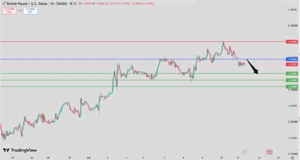 GBP/USD Intraday Forecast Bearish Below 1.3410