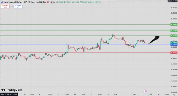 NZD/USD Intraday Forecast Bullish Above 0.5683
