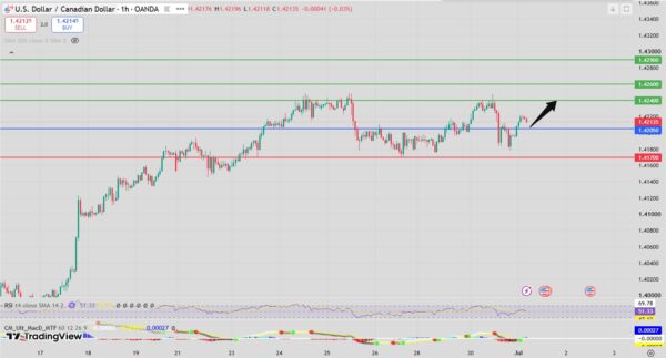 USD/CAD Intraday Forecast Bullish Above 1.4190