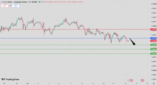 USD/CAD Intraday Forecast Bearish Below 1.4160