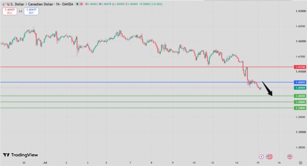 USD/CAD Intraday Forecast Bearish Below 1.4085