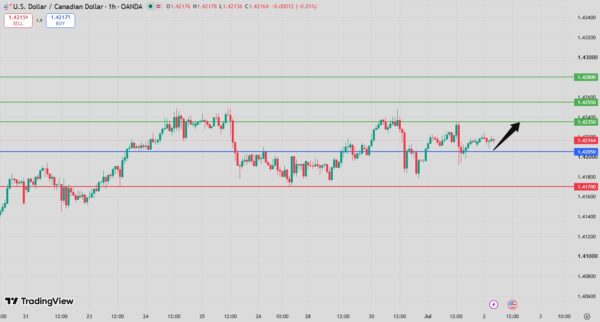 USD/CAD Intraday Forecast Bullish Above 1.4195