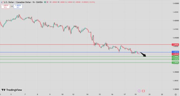 USD/CAD Intraday Forecast Bearish Below 1.4030