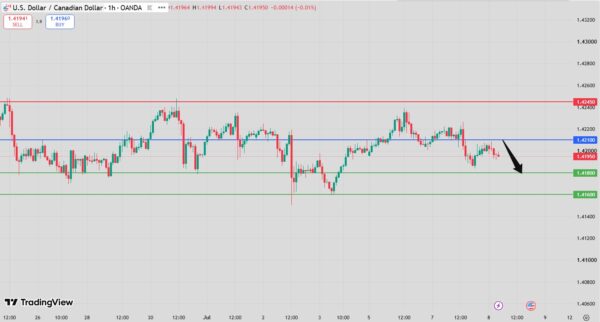 USD/CAD Intraday Forecast Bearish Below 1.4220