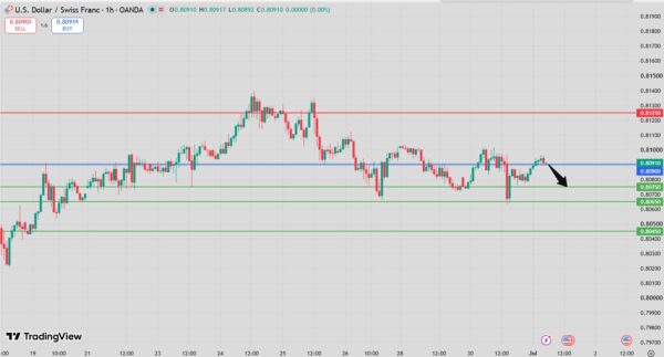 USD/CHF Intraday Forecast Bearish Below 0.8100