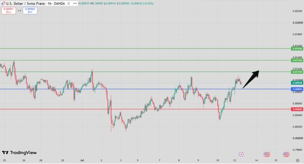 USD/CHF Intraday Forecast Bullish Above 0.8075