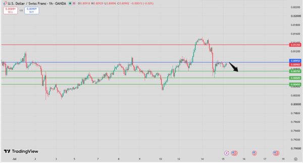 USD/CHF Intraday Forecast Bearish Below 0.8110