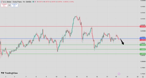 USD/CHF Intraday Forecast Bearish Below 0.8090