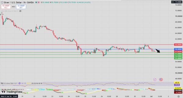 Silver Intraday Forecast Bearish Below 58.85