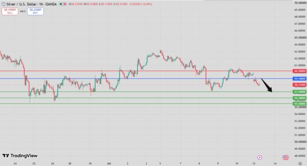 Silver Intraday Forecast Bearish Below 59.35