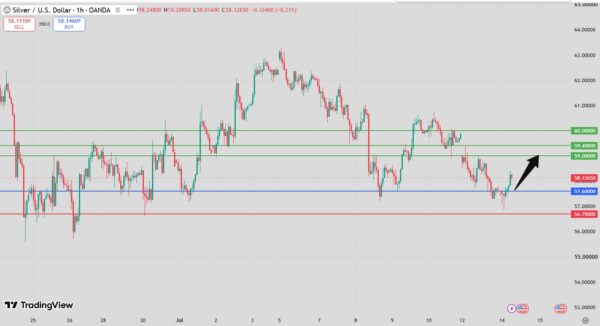 Silver Intraday Forecast Bullish Above 57.30