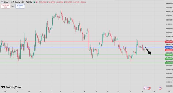 Silver Intraday Forecast Bearish Below 59.00