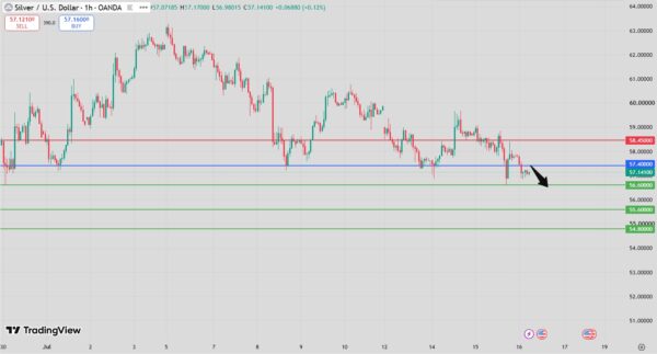 Silver Intraday Forecast Bearish Below 57.85